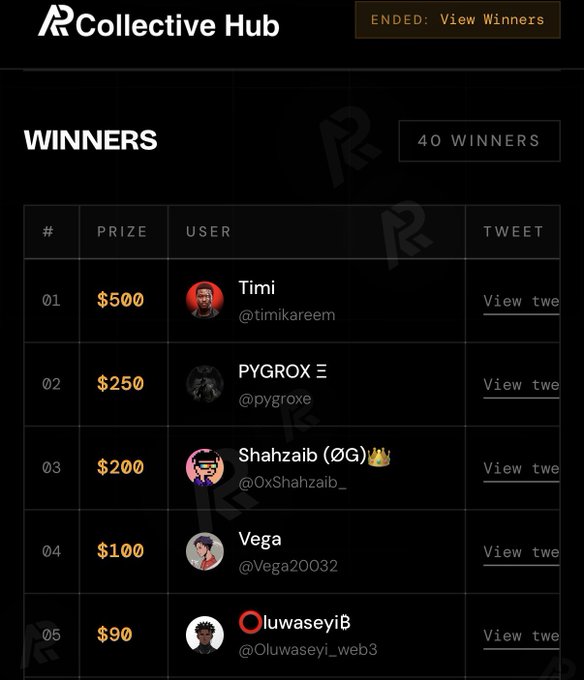 A screenshot of a 'Collective Hub' winners list on a dark background. It displays a table with columns for '#', 'PRIZE', 'USER', and 'TWEET', showing 5 out of 40 winners, including '01 $500 Timi @timikareem' and '02 $250 PYGROXE @pygroxe'. The header indicates 'ENDED: View Winners'.