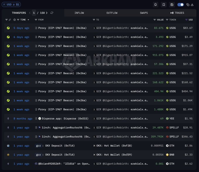 The image shows a blockchain transaction history (likely on Etherscan) displaying numerous transfers to "GCR" from contract "GianticRebirth: ezekielx.e..." (0x26a), with the most recent inflows in USDG totaling $83.67 (5 days ago), $3.49 (6 days ago), and larger amounts like $915.07 and $1,488K (1 week ago). This visualizes the passive USDG income GCR receives from his LMEOW holdings, supporting the post's claim about fee-sharing payouts and his hands-off approach to the small-cap token.