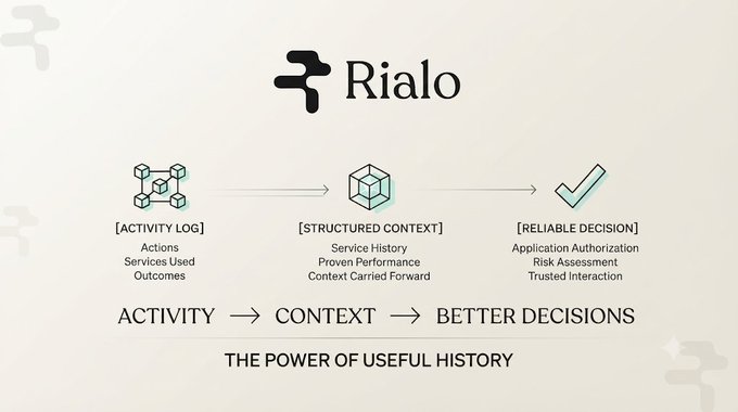 A logo graphic for 'Rialo' showing a process flow: ACTIVITY → CONTEXT → BETTER DECISIONS, with details under [ACTIVITY LOG], [STRUCTURED CONTEXT], and [RELIABLE DECISION], subtitled 'THE POWER OF USEFUL HISTORY'.