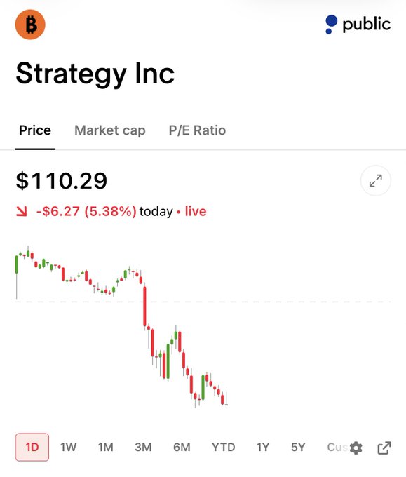 The focus of the image appears to be a close-up view of a stock chart with red and green bars, indicating that the stock has dropped or decreased over time. It seems like an important event where investors might be concerned about its implications for their portfolio. In the surrounding information, there are phrases such as "Public Strategy Inc", "Market cap", and "P/E Ratio" which might provide some context to the situation. The image also includes a date at the bottom of the screen, suggesting that this is a snapshot from a specific time frame or event in stock trading history.