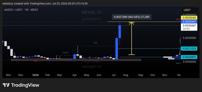 A TradingView weekly chart of AKEDO/USDT on MEXC displays a 462.65% surge to $0.0027289, illustrating the post's claim that significant gains (462% in profits) can be achieved without leverage.