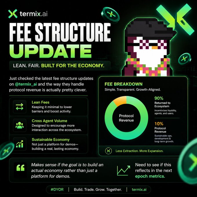 A Termix.ai 'Fee Structure Update' announcement highlights lean fees, cross agent volume, and a sustainable economy with 90% of protocol revenue returned to the ecosystem and 10% as protocol revenue.