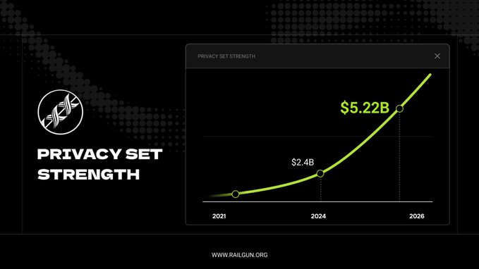 The image shows a graph titled "Privacy Set Strength" from railgun.org, illustrating exponential growth from $2.4B in 2024 to a projected $5.22B by 2026. This visualization supports the post's point about how increased DeFi activity through Private Sends, Private Swaps, and private transactions expands the anonymity set, making it exponentially harder to trace transactions to individual users.