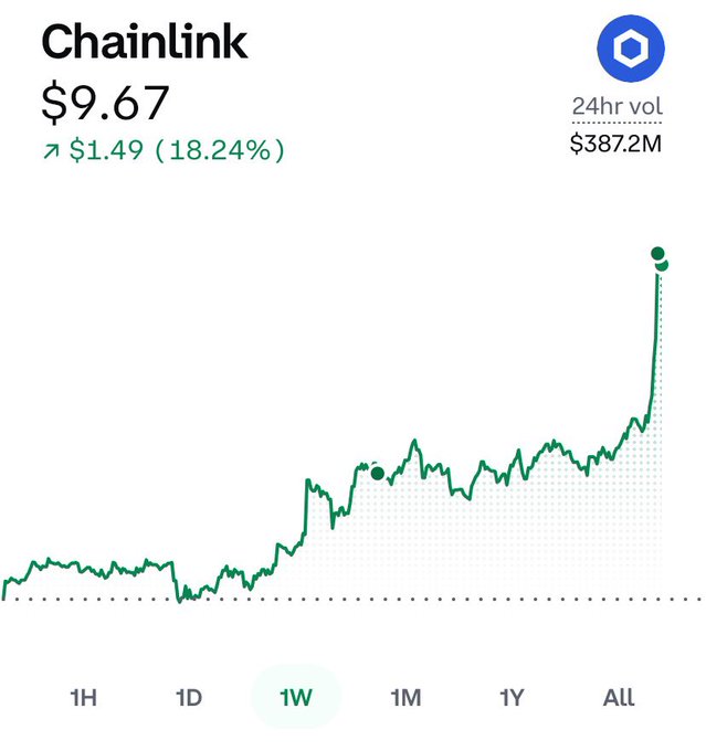 Chainlink cryptocurrency chart showing a price of $9.67, up $1.49 (18.24%), with a 24hr volume of $387.2M.