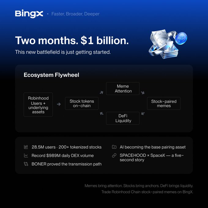 A BingX cryptocurrency promotional graphic with the headline 'Two months. $1 billion.', displaying an 'Ecosystem Flywheel' diagram and stats like '28.5M users' and a 'Record $989M daily DEX volume'.