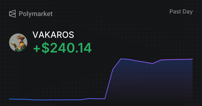 A Polymarket profit tracker showing user "VAKAROS" gained +$240.14 over the past day, with a line graph showing a sharp upward spike.