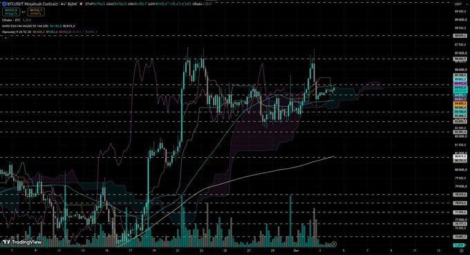 A TradingView chart of BTC/USDT Perpetual Contract on Bybit showing recent price action with candlesticks, multiple moving averages, and Ichimoku cloud indicators.