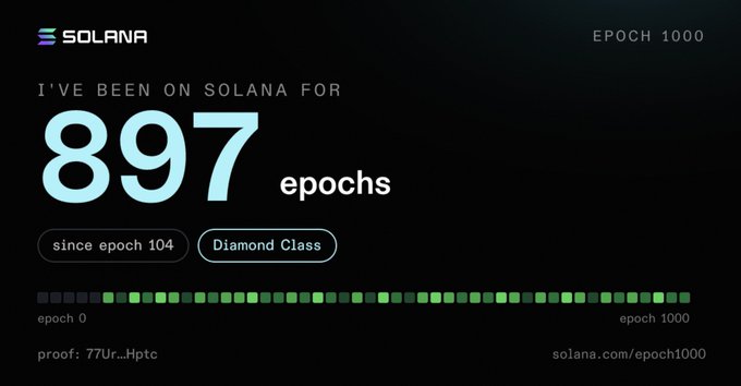 A Solana-branded graphic showing 'I'VE BEEN ON SOLANA FOR 897 epochs' since epoch 104 with 'Diamond Class' status, featuring a progress bar of epochs from 0 to 1000 and the proof '77Ur_Hptc' at solana.com/epoch1000.