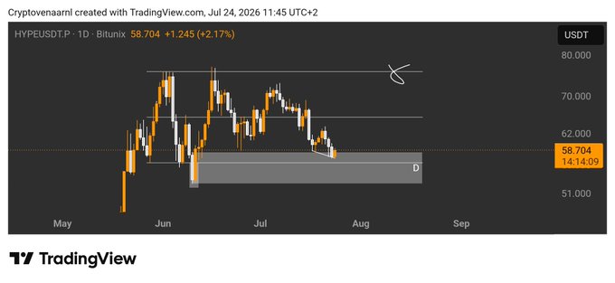 A TradingView chart of HYPEUSDT.P on Bitunix shows a daily candlestick pattern from May to September, with a current price of 58.704 USDT (+2.17%) and a marked 'D' zone near 51-62 range.