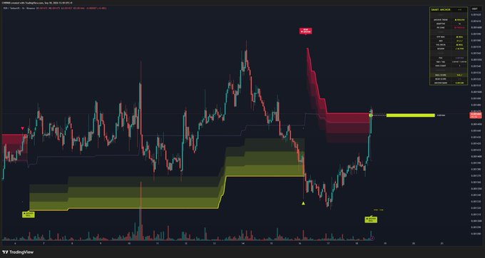 A TradingView candlestick chart showing market price action with colored zones, volume indicators, and trading position markers.