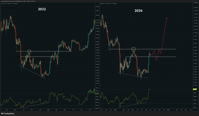 A side-by-side chart comparison of Bitcoin/USD on TradingView showing the 2022 price action (left) and the 2026 price action (right), with the post suggesting the current market pattern is mirroring or "copying" the 2022 cycle, as highlighted by similar horizontal support/resistance levels (~$19K-20K) and a drawn arrow in the 2026 chart pointing to a projected rally.