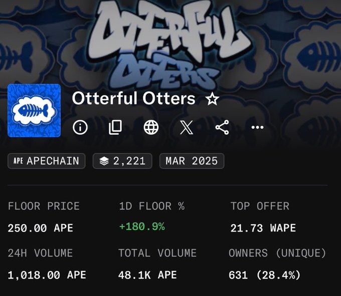 A NFT marketplace page for 'Otterful Otters' on APECHAIN showing a floor price of 250.00 APE, 1D floor % of +180.9%, top offer of 21.73 WAPE, and 631 unique owners.