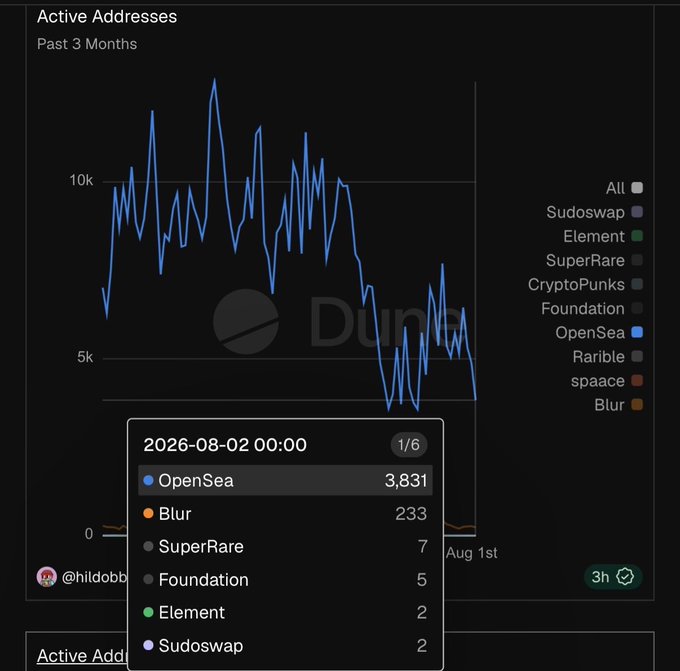 A Dune analytics chart titled 'Active Addresses' over the past 3 months, showing a declining trend with a tooltip displaying data for 2026-08-02 00:00 with OpenSea at 3,831 and Blur at 233.