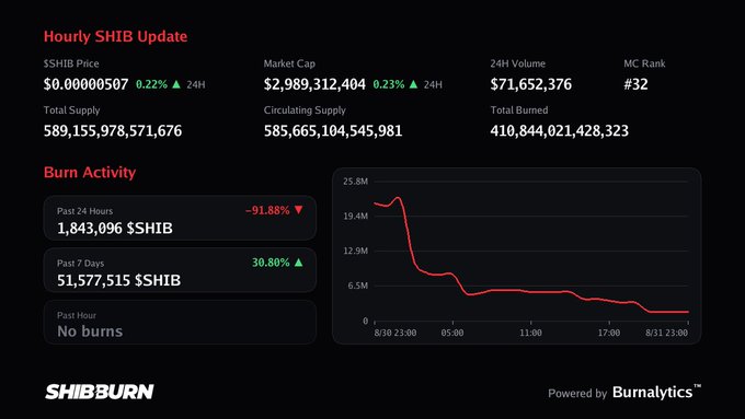 An 'Hourly SHIB Update' dashboard showing SHIB token statistics, including a market cap of $2,989,312,404 and a burn activity chart trending downward.