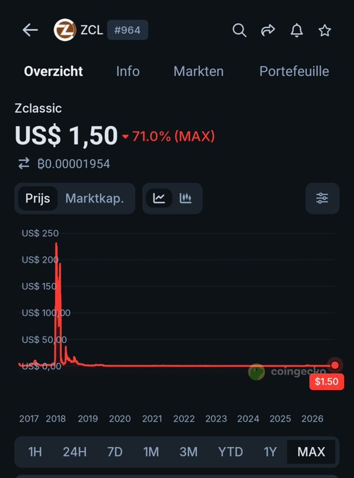 The image shows a CoinGecko price chart for ZClassic (ZCL #964), displaying a current price of US$1.50, down 71.0% over the MAX timeframe, with a Bitcoin value of B0.00001954.

The chart illustrates the dramatic price history of ZClassic—peaking near US$250 in early 2018 before crashing and remaining near zero for years, fitting perfectly with the nostalgic post reminiscing about the 2017/2018 crypto bull run when traders used Bittrex and dealt with altcoins like Vertcoin, Factom, Nano, Skycoin, and others during that speculative era.