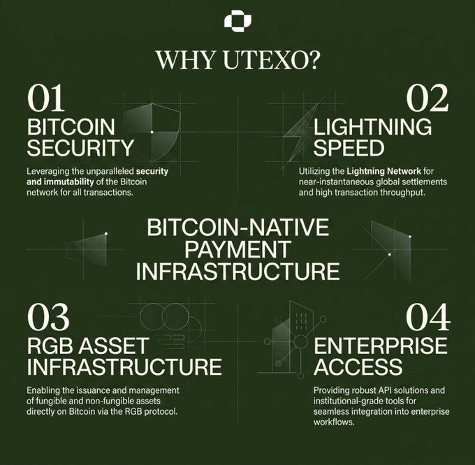 A green infographic titled 'WHY UTEXO?' outlining features: 01 Bitcoin Security, 02 Lightning Speed, 03 RGB Asset Infrastructure, and 04 Enterprise Access.