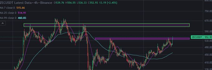 A 4-hour Binance candlestick chart for ZECUSDT shows the price at $539.76, up 13.19 (+2.45%), with moving averages at MA 7: $515.66, MA 25: $514.91, and MA 99: $460.83. The chart illustrates the "$ZEC breaking out" claim, as the candlesticks appear to have pushed above the highlighted resistance zones marked by green and purple rectangles, with price currently testing the upper green box near $670.