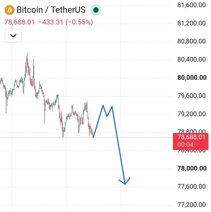 Bitcoin/TetherUS (BTC/USDT) trading chart showing a current price of $78,688.01 (-0.55%), with a hand-drawn blue line indicating price movement and a downward arrow suggesting further decline.
