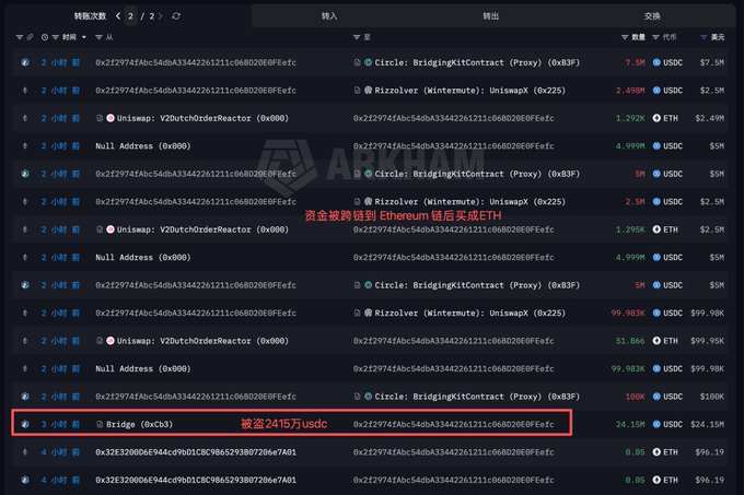 A blockchain transaction history screenshot highlights a transaction 3 hours ago from "Bridge (0xb3)" transferring 24.15M USDC ($24.15M) to address 0xf2f974fAbC4dbA33442261211c068B20E0BFefcE, with an overlaid caption in Chinese noting that "资金被跨国后 Ethereum 链后变成 ETH" (the funds were bridged and converted to ETH on the Ethereum chain). This visualizes the post's claim that AFX's Arbitrum bridge was hacked, with the 24.15 million USDC subsequently flowing out via Circle's BridgingKitContract.
