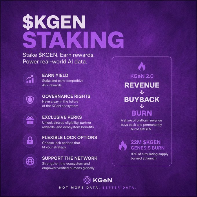 The image is a purple promotional graphic for $KGEN staking, highlighting features like competitive APY rewards, governance rights, exclusive perks, flexible lock options, and a "22M $KGEN Genesis Burn" representing 10% of circulating supply. It also displays a tokenomics flow showing KGen 2.0 Revenue → Buyback → Burn. The graphic visually reinforces the post's thesis by showcasing $KGEN's real utility—revenue-backed buybacks and burns—differentiating it from inflationary staking programs that just emit tokens.