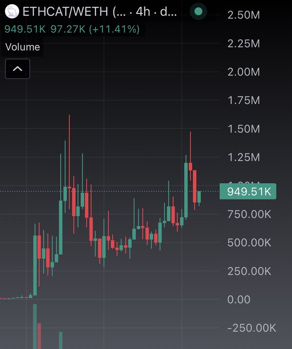 A candlestick trading chart for ETHCAT/WETH showing a 4-hour interval with volume at 2.50M, current value around 949.51K, and a +11.41% gain.