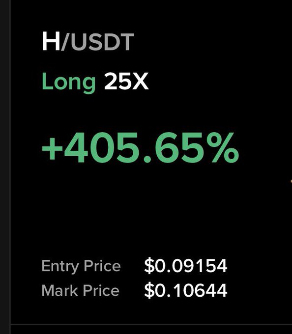 A trading screenshot shows a H/USDT long position with 25X leverage yielding +405.65% returns, with an entry price of $0.09154 and mark price of $0.10644. The post jokingly requests that the H token reach 4000% gains, celebrating the already impressive 400%+ return shown in the position.
