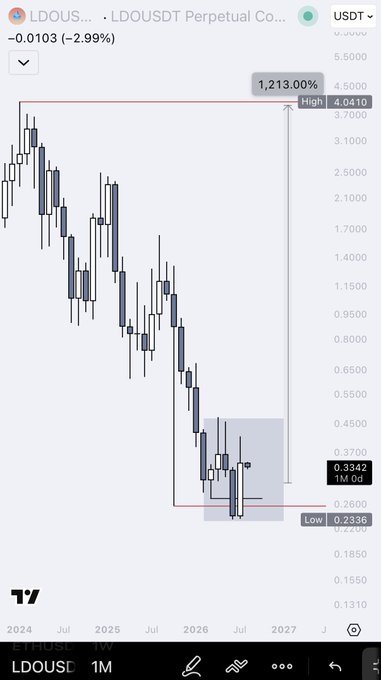 A monthly candlestick chart of the LDO/USD (LDOUSDT) perpetual contract on TradingView shows a steep downtrend from a high of $4.0410 to a low of $0.2336, with a shaded accumulation zone around $0.32–$0.45 and a current price of $0.3342, illustrating the post's claim of a potential +1,213% upside mirroring $HYPE's prior structure.