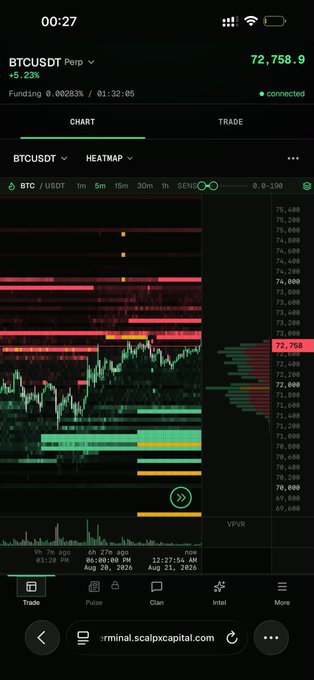 A mobile trading chart of BTC/USDT perpetual futures on Scalp Capital shows Bitcoin at $72,758.9 with a heatmap highlighting liquidity zones around the $72,750 price level, indicating concentrated trading activity. The price has risen 5.23%, aligning with the "Liquidity update $BTC" caption by visualizing where market orders are clustered for potential price interactions.