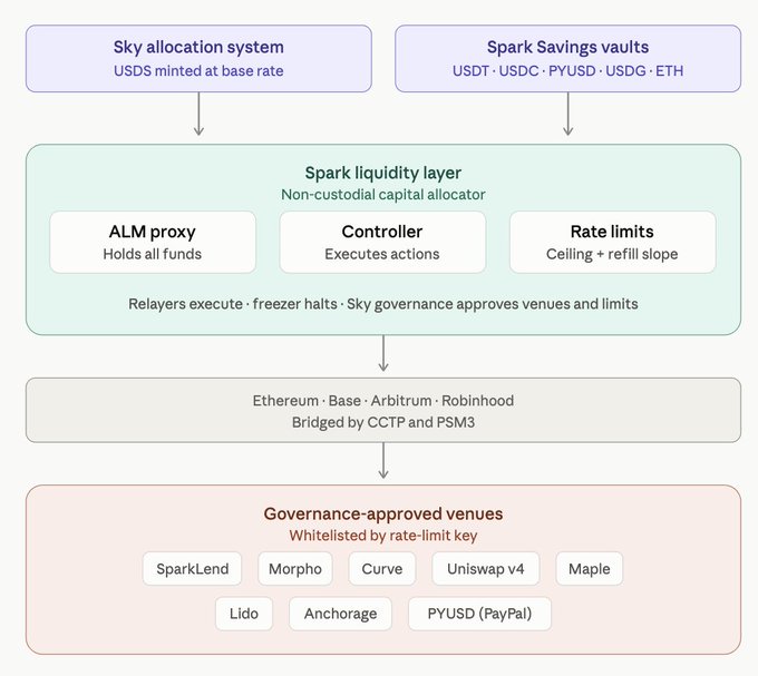A flow diagram illustrating the Spark Liquidity Layer's architecture, showing USDS from the Sky allocation system and assets (USDT, USDC, PYUSD, USDC, ETH) from Spark Savings vaults flowing into a non-custodial capital allocator with an ALM proxy, Controller, and rate limits, which then bridges via CCTP and PSM3 across Ethereum, Base, Arbitrum, and Robinhood to governance-approved venues including SparkLend, Morpho, Curve, Uniswap v4, Maple, Lido, Anchorage, and PYUSD (PayPal). The diagram visualizes how Spark's sophisticated yet fundamentally safe system moves hundreds of millions across multiple protocols via relayer-executed, freezer-haltable, Sky-governance-approved operations.
