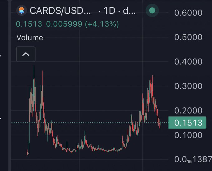 A candlestick chart showing the CARDS/USD trading pair at $0.1513, up 4.13% with a volume indicator, displayed on a 1-day timeframe.