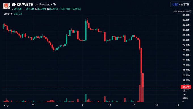 A candlestick chart displays the BNKR/WETH trading pair on Uniswap, with the token's price experiencing a sharp drop down to approximately $21.44M on August 13th.