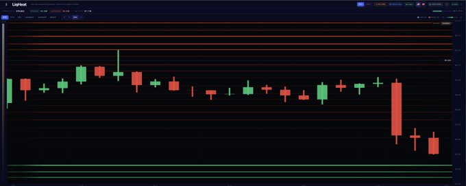 A candlestick chart from Liquedat displays Bitcoin price action breaking below the $79K level, with a large red candle indicating a sharp sell-off, visually supporting the post's mention of $BTC breaking $79K instantly and marking the first liquidation support at $78,446.