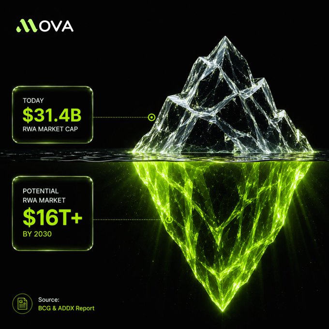 A promotional graphic for OVA showing an iceberg graphic comparing today's RWA Market Cap of $31.4B to a potential RWA Market of $16T+ by 2030, sourced from a BCG & ADDX Report.