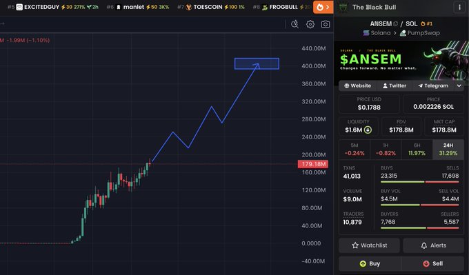 A price chart of the $ANSEM token (Solana/PumpSwap) showing strong upward momentum from near zero to a current price around $179.18M, with a drawn projection targeting the $400M mark—visually reinforcing the post's thesis that the token still has significant upside before reaching the $400M target zone.