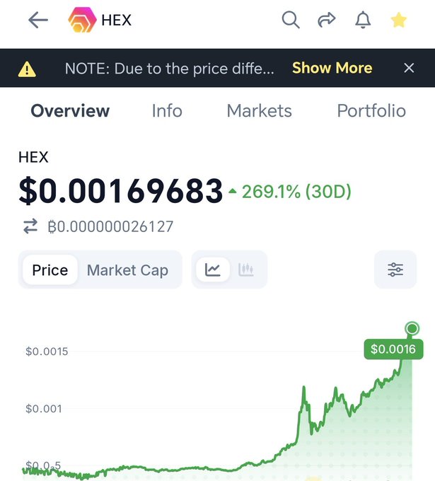 The screenshot shows a cryptocurrency's "Overview" page for HEX, displaying a current price of $0.00169683 with a 30-day increase of 269.1%, visually supported by the green upward-trending price chart—aligning with the post's claim of "+269% for a month."
