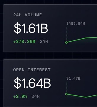 The image displays two cryptocurrency market metrics on a dark dashboard: a 24H Volume of **$1.61B** (up $78.36M) and an Open Interest of **$1.64B** (up 2.9%), both accompanied by upward-trending green line graphs. These figures relate to the accompanying post by supporting the claim about Variational's recent growth, with the chart suggesting that the addition of SWAP has contributed to the high trading volume, reinforcing the author's optimism about potential gains ahead of a TGE.