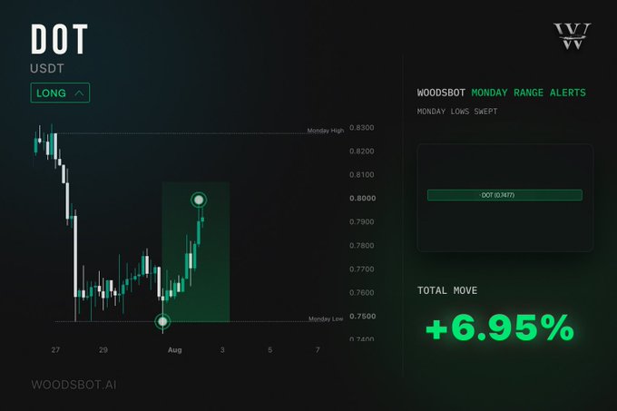 A WoodsbOt.AI trading chart for DOT/USDT showing a long position with Monday Range Alerts, highlighting a +6.95% total move between Monday High and Monday Low.