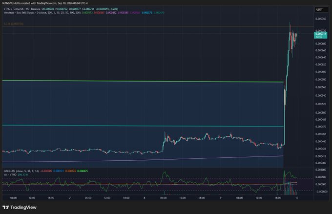 A TradingView candlestick chart for the VeTube/VectorAI (VBTU) token on Binance, showing a dramatic price breakout and spike around 16:00 UTC on September 10, 2024.