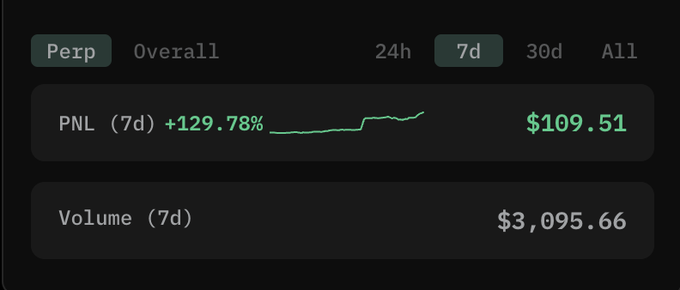 A cryptocurrency trading dashboard displays 7-day perpetual (Perp) trading metrics, showing a PNL of +129.78% totaling $109.51, along with a trading volume of $3,095.66. The upward green trend line in the mini-chart visualizes the positive portfolio performance over the selected week timeframe.
