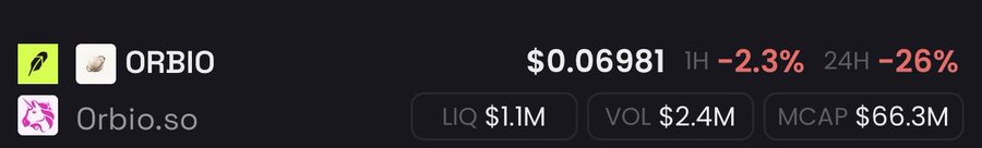 A cryptocurrency price display showing ORBIO (Orbio.so) at $0.06981, with a 1H change of -2.3%, 24H change of -26%, liquidity of $1.1M, volume of $2.4M, and market cap of $66.3M.