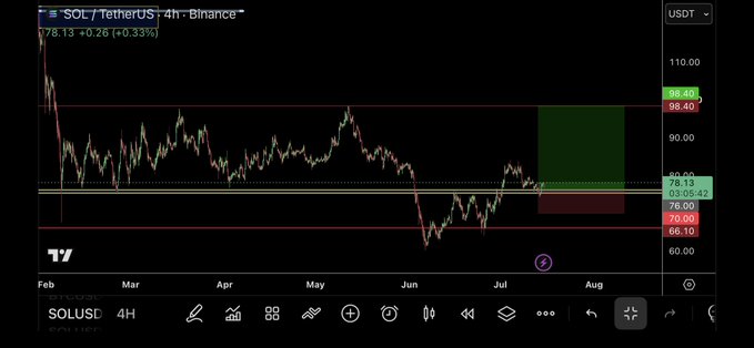 The image shows a 4-hour SOL/USDT chart on Binance trading at $78.13 (+0.33%), with a green shaded price forecast zone between approximately $70 and $98.40 extending into August. The "Say it back" caption likely references Solana's strong price recovery toward the upper resistance zone after a dip, reinforcing bullish sentiment with the highlighted forecast band suggesting upside potential.