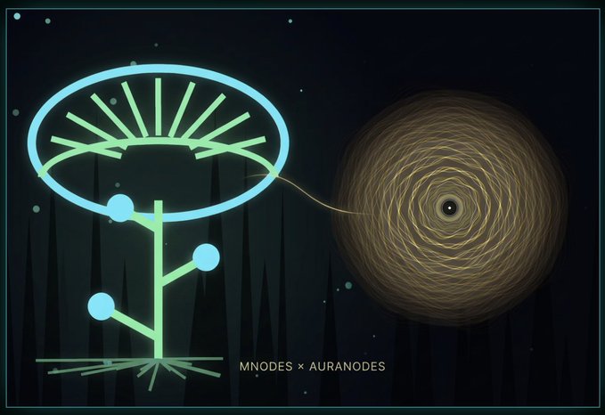 A digital illustration showing a glowing light-blue geometric plant structure connected by a line to a swirling brown vortex, labeled 'MNODES × AURANODES'.