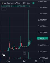 A cryptocurrency price chart for cc/company/Z... showing a 1D timeframe with a -36.70% change, displaying candlesticks in green and red, with the current price highlighted at 0.0002112.