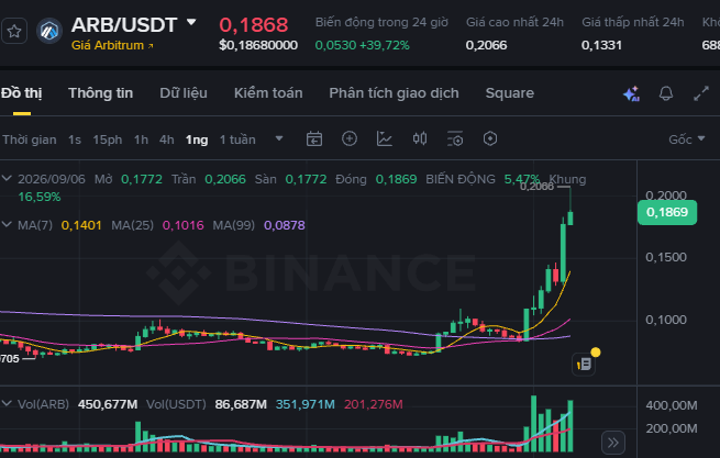 A cryptocurrency trading chart on Binance showing the ARB/USDT pair, with the price at $0.1868, up by 39.72%, and visible moving averages and volume indicators.