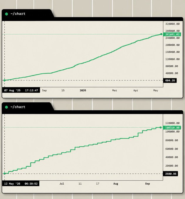 Two line charts displayed in a '~/chart' interface showing upward growth trends; the top chart reaches 261681.82 by May 2026, while the bottom chart reaches 108318.99 by September, both starting from low values around 684.35 and 2588.95 respectively.