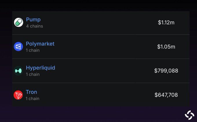 A dark-themed leaderboard displays crypto protocol revenue rankings, with **Pump** (4 chains) at the top with $1.12m, followed by **Polymarket** at $1.05m, **Hyperliquid** at $799,088, and **Tron** at $647,708—visually confirming that Pump has overtaken both Polymarket and Hyperliquid in 24-hour revenue.