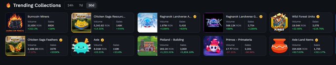 A screenshot of Trending NFT Collections on a marketplace, featuring items like Burncoin Miners, Chicken Saga, Ragnarok Landverse, and Wild Forest Units with volume stats.