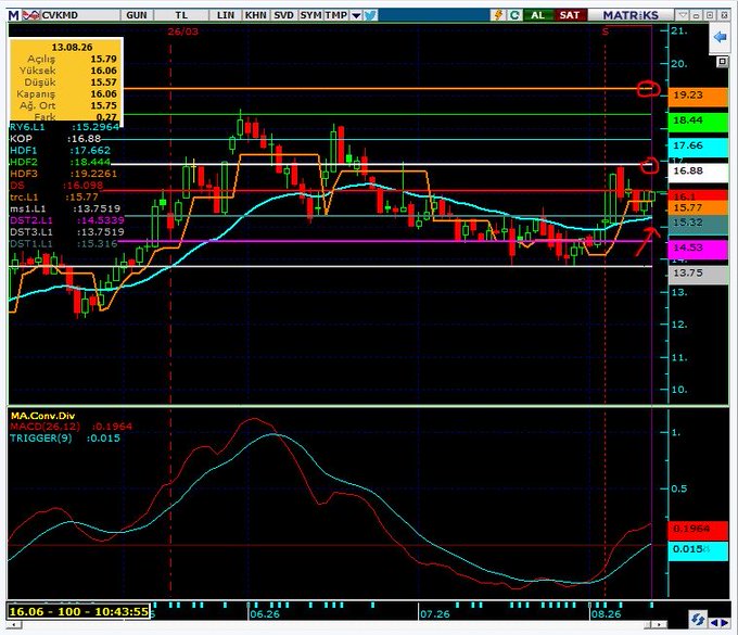 A technical analysis chart for CVKMD displays candlestick price action with moving averages (WDF1, WDF2, WDF3, ms1, DST1) and support/resistance levels ranging from 13.75 to 18.44, showing the stock trading at 16.06 with a +3.02% gain and historical highs in mid-August 2026. The lower panel features a MACD Convergence Divergence indicator at 0.015, supporting the post's question about whether the upward momentum will continue following the capital increase.