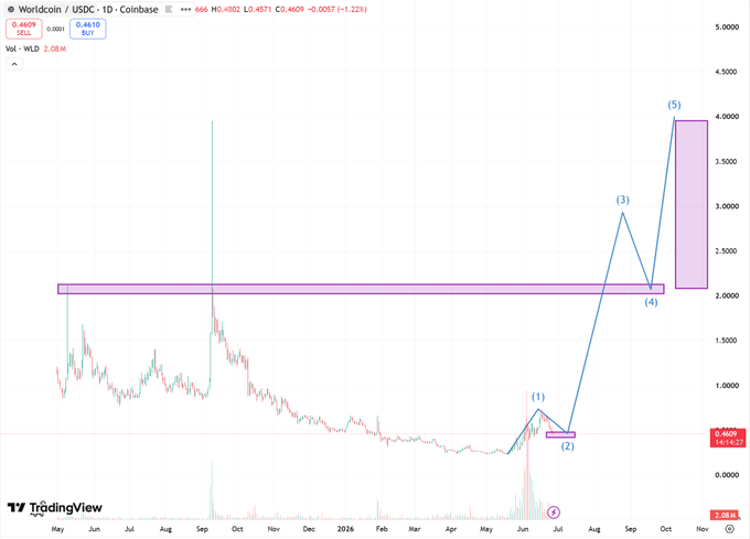 A TradingView daily chart of WLD/USDC on Coinbase shows an Elliott Wave (1)-(5) structure projecting toward the $4,000 target zone, with the post's caption highlighting that selling exhaustion at current lows (~$0.4610) signals a potential bullish setup.