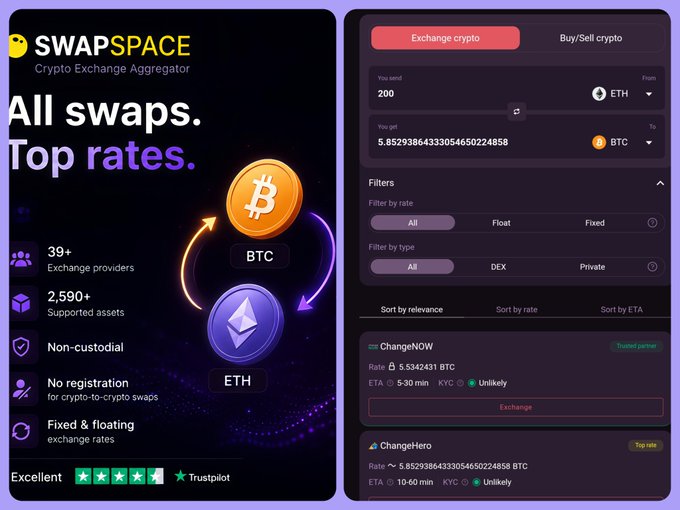 An advertisement for SwapSpace, a crypto exchange aggregator, showing exchange of 200 ETH to BTC with features like 39+ providers and 2,590+ assets, rated 'Excellent' on Trustpilot.